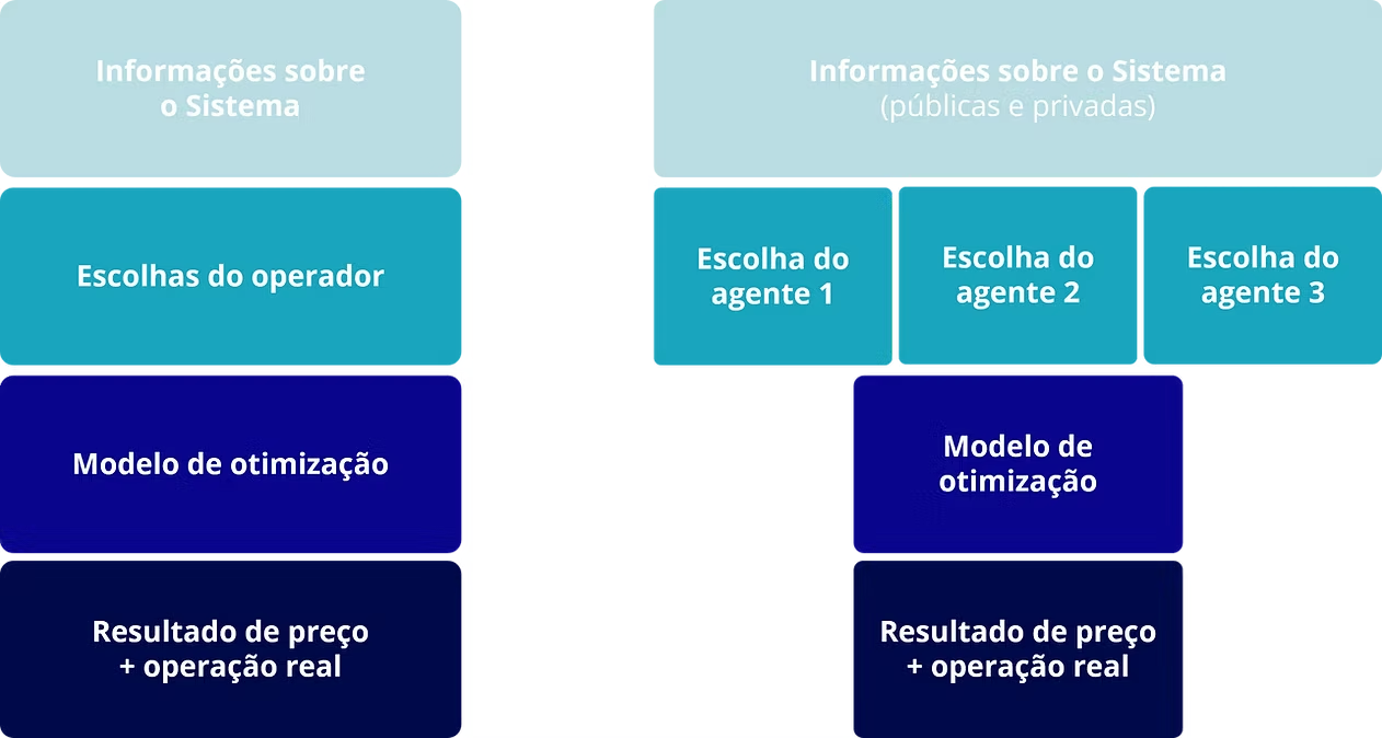 Comparação por custo vs por oferta